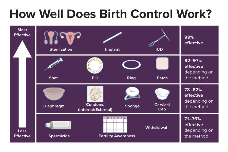 The effectiveness of birth control